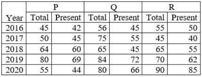 The following table shows the total candidates appeared and number of candidates
present, in different exam centres – P, Q and R.
Study the table and answer the question that follows.
‘Total’ denotes total candidates applied for the centre,‘Present’ denotes the candidates
appeared.
In which year was the number of absentees the second highest in total of all centres?