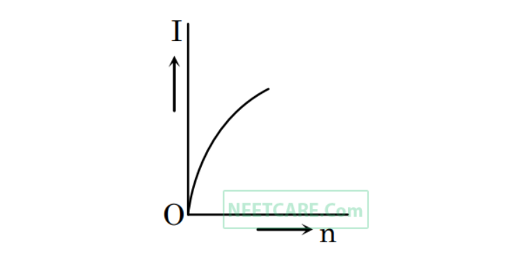 Option C