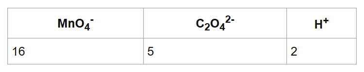 MnO4-
C2O42-
H+
16
5
2