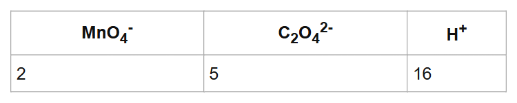 MnO4-
C2O42-
H+
2
5
16
