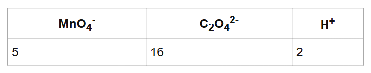 MnO4-
C2O42-
H+
5
16
2