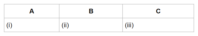 A
B
C
(i)
(ii)
(iii)