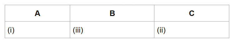 A
B
C
(i)
(iii)
(ii)