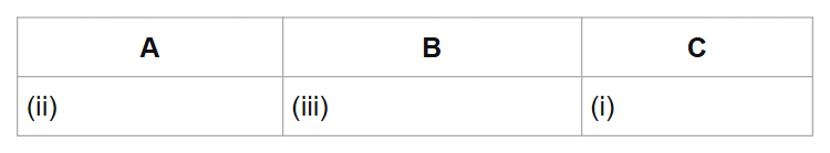 A
B
C
(ii)
(iii)
(i)