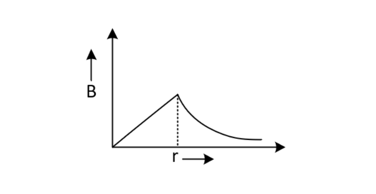 Option D