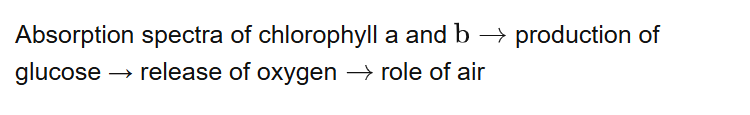 Absorption spectra of chlorophyll a and production of glucose → release of oxygen role of air
