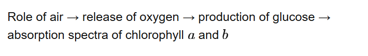 Role of air → release of oxygen → production of glucose → absorption spectra of chlorophyll and