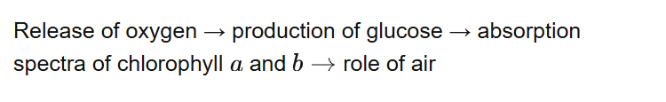 Release of oxygen → production of glucose → absorption spectra of chlorophyll and role of air