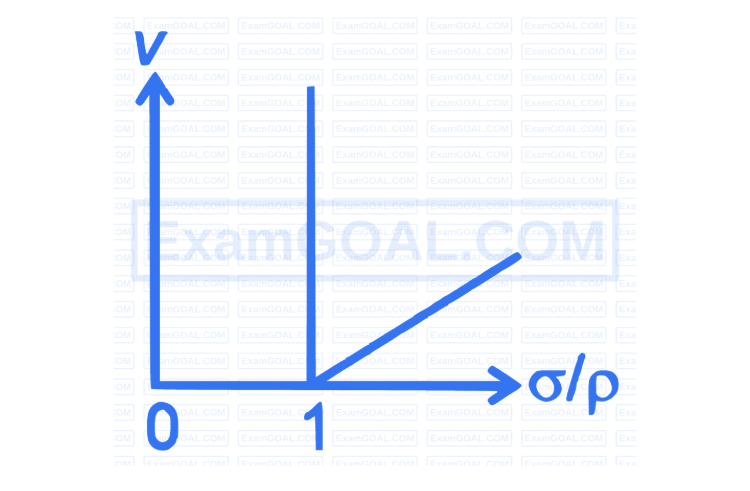 Option B