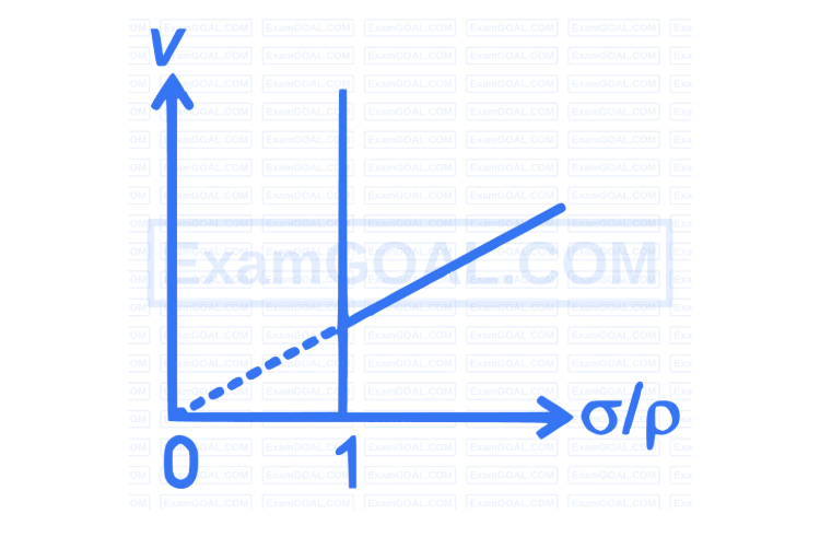 Option C