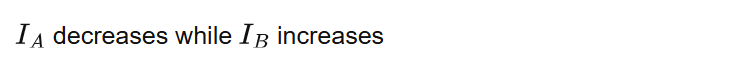 decreases while increases