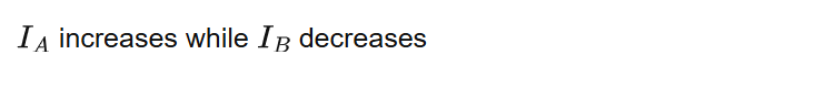 increases while decreases